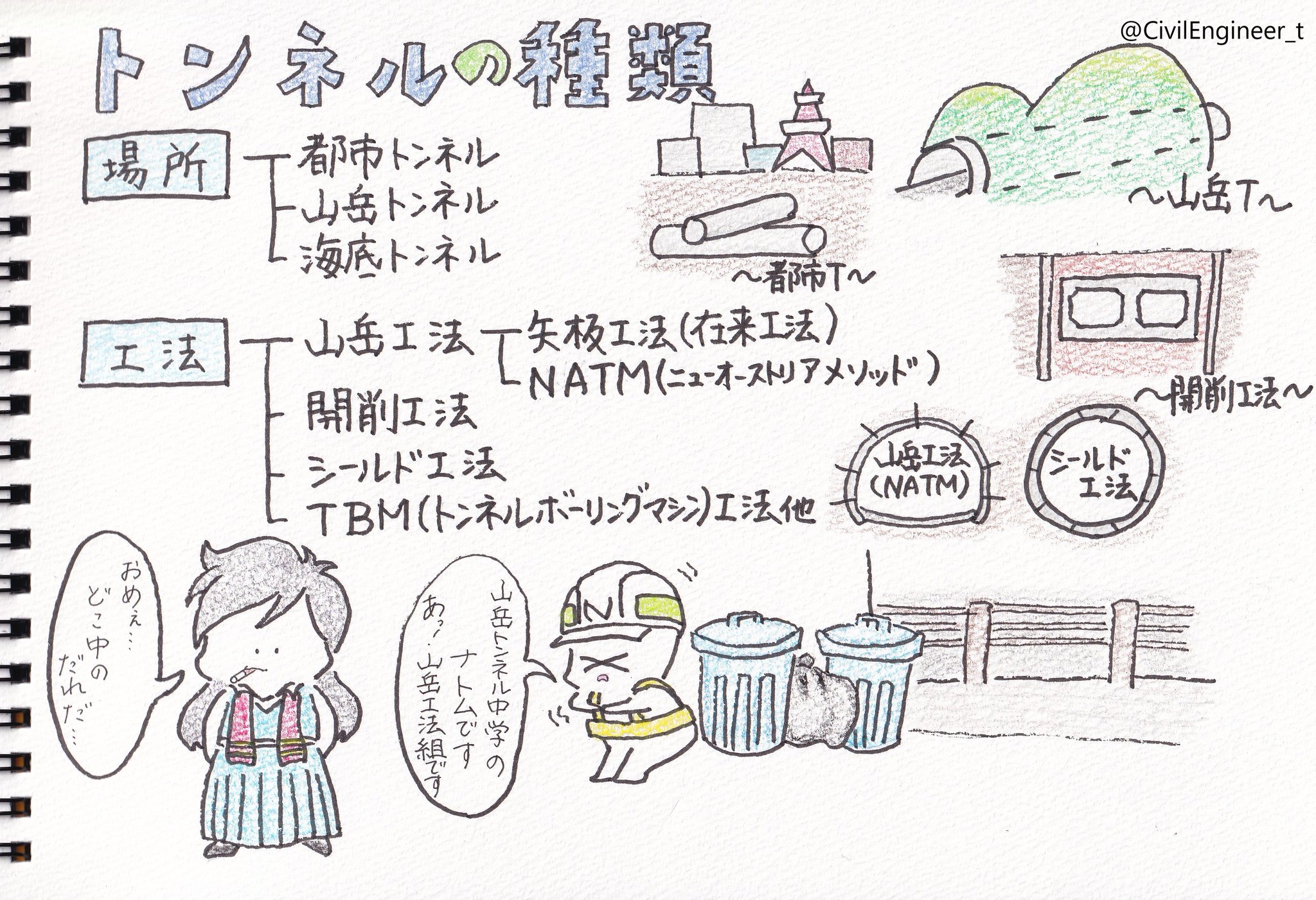 たろみ トンネル入門 Step１ トンネルの種類 トンネルにはさまざまな分類方法があり 主に使われる 場所 工法 での分類によるトンネルの種類を紹介 場所による分類 トンネルが位置する場所によって ３種類に分類される 都市トンネル 山岳