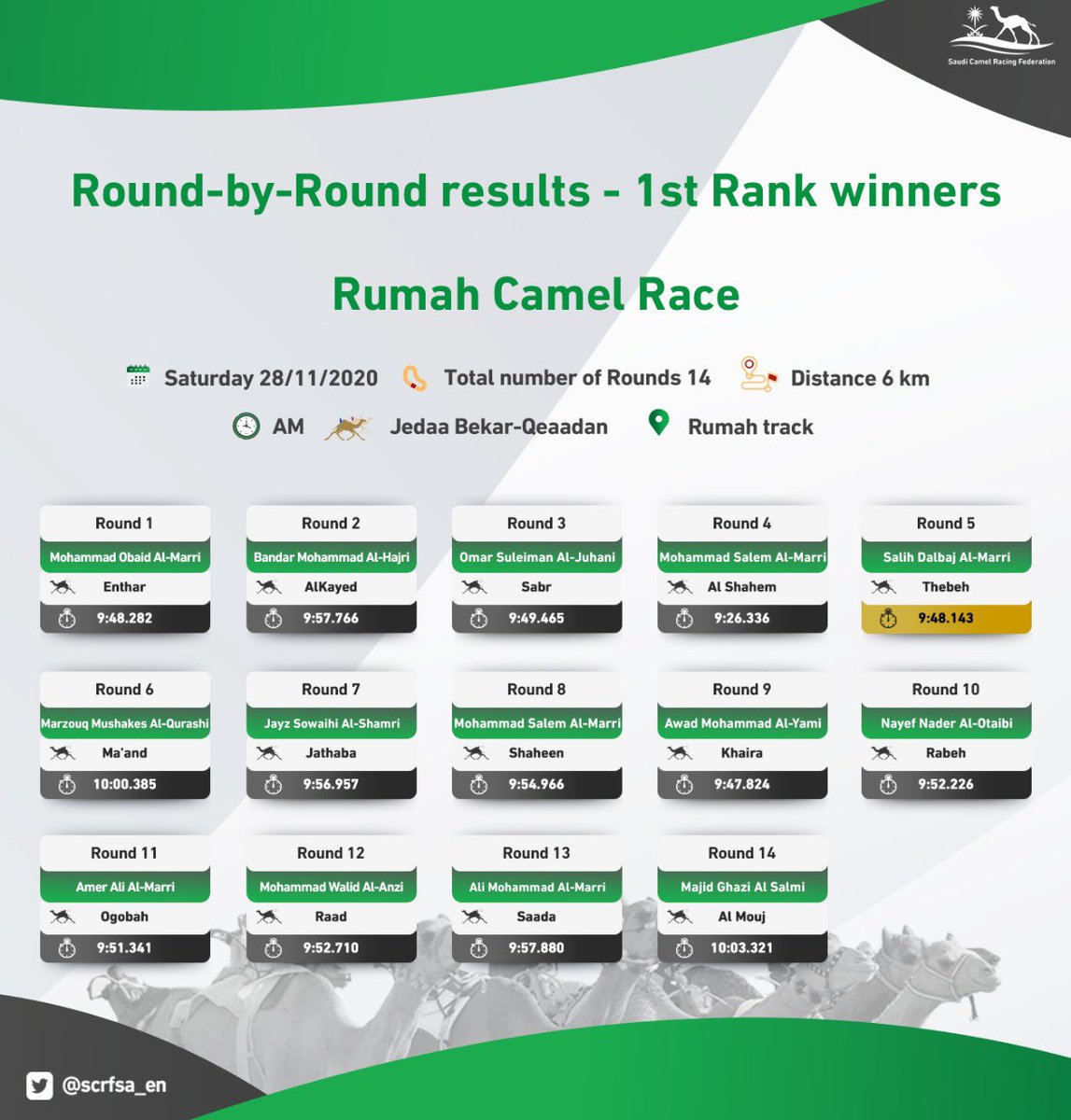 What a Saturday morning 🐪🌧

Table of winners has arrived 👇

Congratulations all 🏆