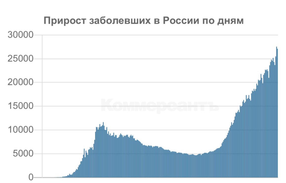 27 100 заболевших коронавирусом в России за сутки