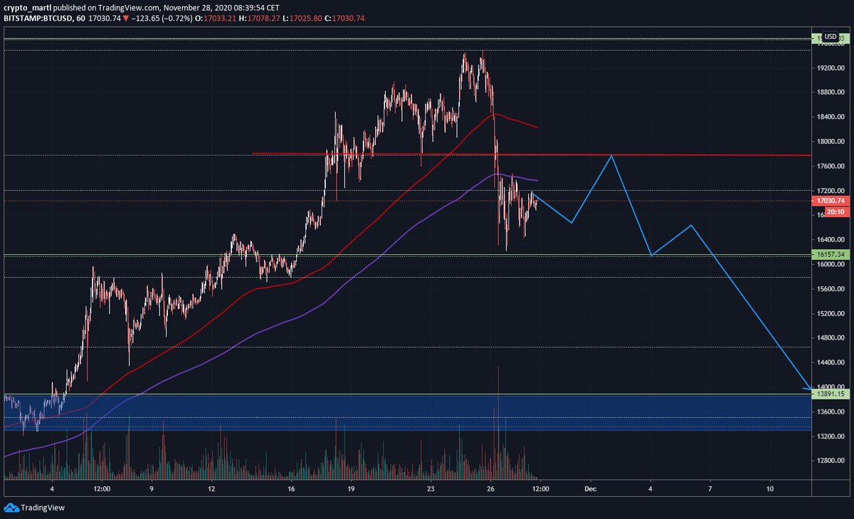 * First drop initiated after breaking MA 200 (red)* Now consolidating under EMA 377* Not looking healthy, slopes are down, * This is indicating further downside, but retest of MA 200 first very likely.Next, lets look at the BBs....
