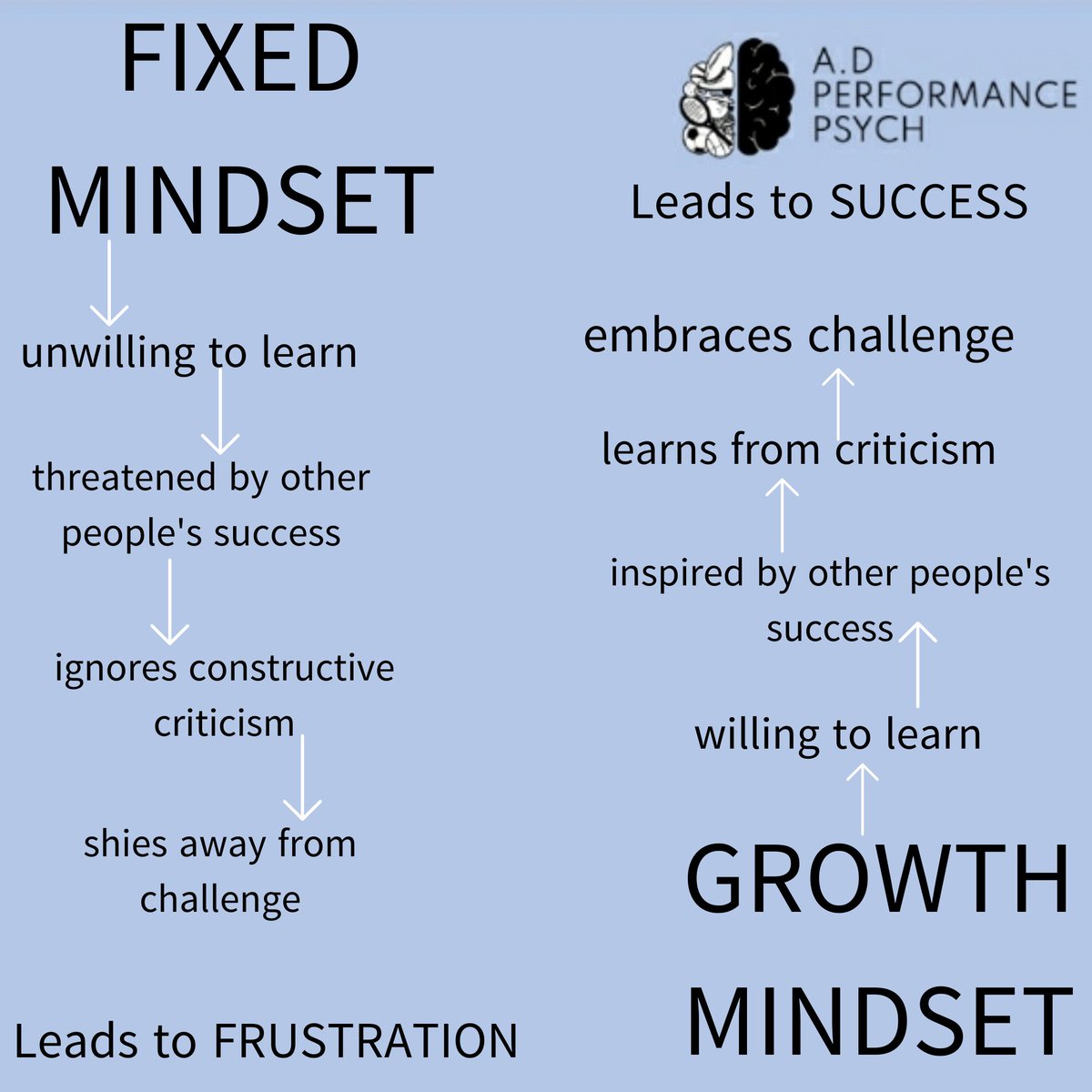 𝗙𝗜𝗫𝗘𝗗 𝗠𝗜𝗡𝗗𝗦𝗘𝗧 𝘃 𝗚𝗥𝗢𝗪𝗧𝗛 𝗠𝗜𝗡𝗗𝗦𝗘𝗧⠀
⠀
Will you water and nourish a restrictive, fixed mindset?🛑⠀
𝒐𝒓
A flourishing, open, developing growth mindset?🌱⠀
#sportpsychology #coaching #personaldevelopment #growthmindset #mindfulness #psychologytips