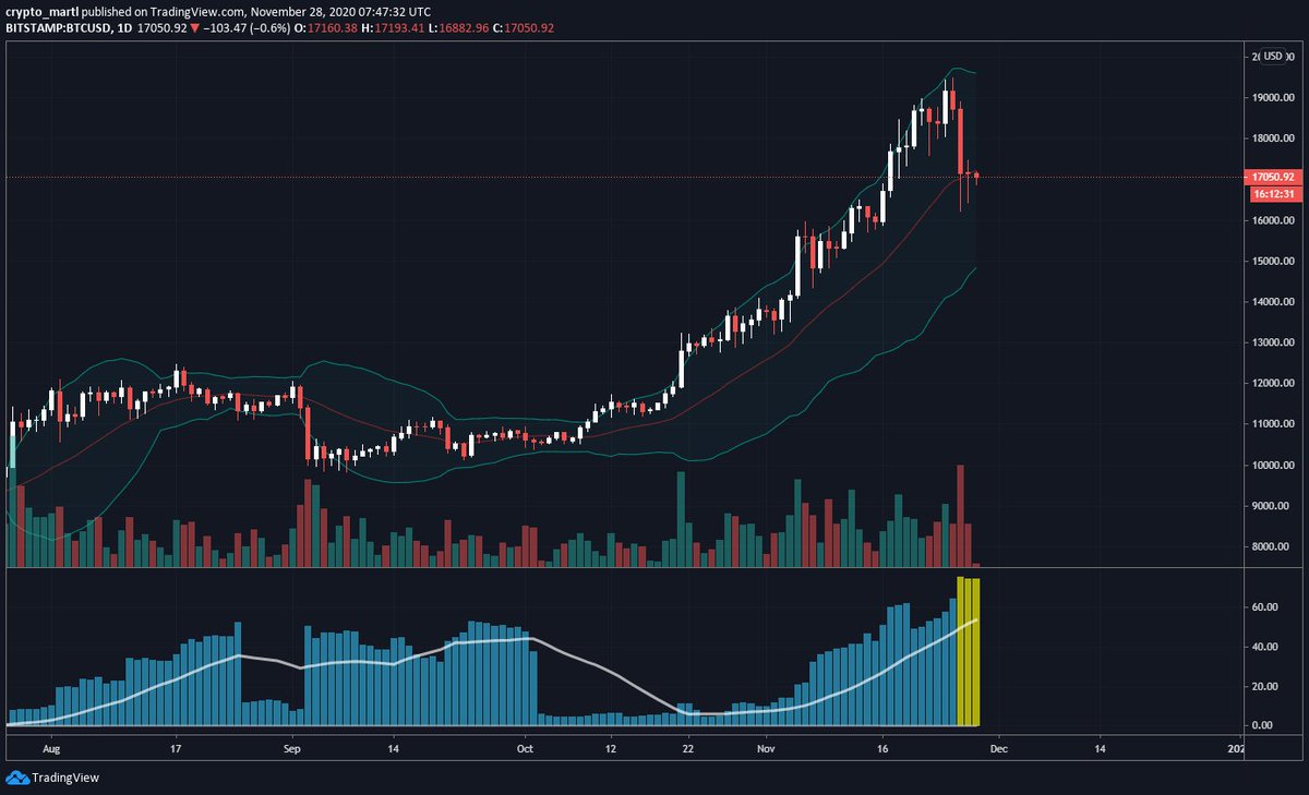 * We found support at mid band basis* Loosing this, lower band test very likely, currently at 14.8k* violent moves often extend lower band supportWhy is 13.5k range a possibly target, let's talk through confluences...