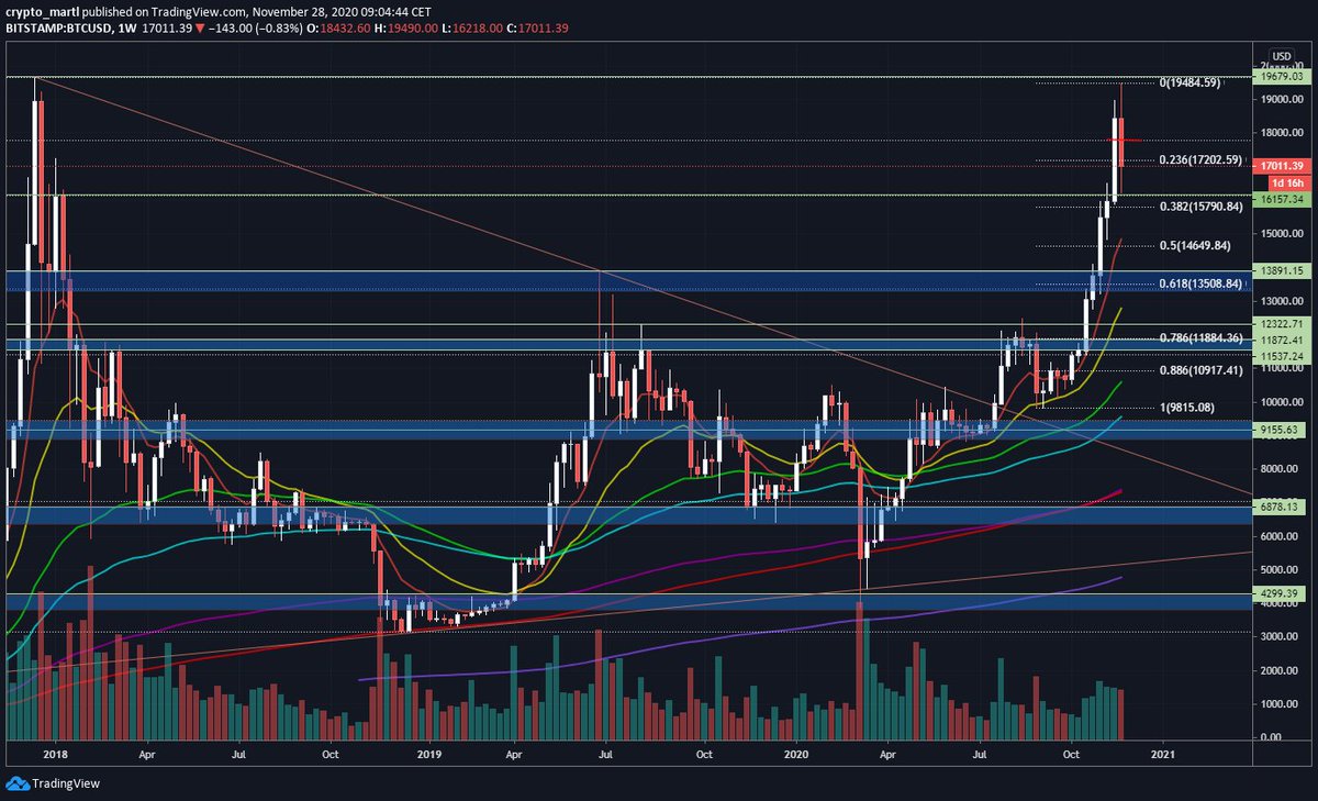 * In history, it is very common, that pullbacks hit the weeky EMA 21, currently at 12.8k, but rising fast* 13.5k is also the 0.618 fib of prior move, pullbacks often retrace to this point. Look at one of  @Stillman___ latest tweets.* 13.8k also strong weekly support zone