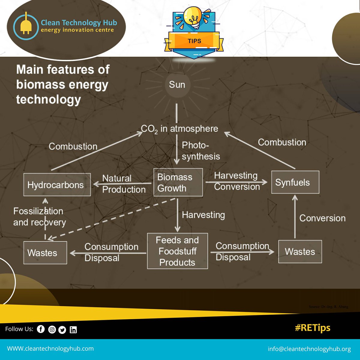 Cleantechhubng's tweet photo. #RETips
Biomass Energy Technologies
#CleanTechnology #CleanTechHub #InnovativeTech #AlternativeEnergy #EnergyAccess #EndEnergyPovertyFaster #PoweringCommunities #EnergyAcceleration #SDG7 #GlobalGoals #SustainableElectricity #Nigeria #Africa https://t.co/xVTU27uvH9