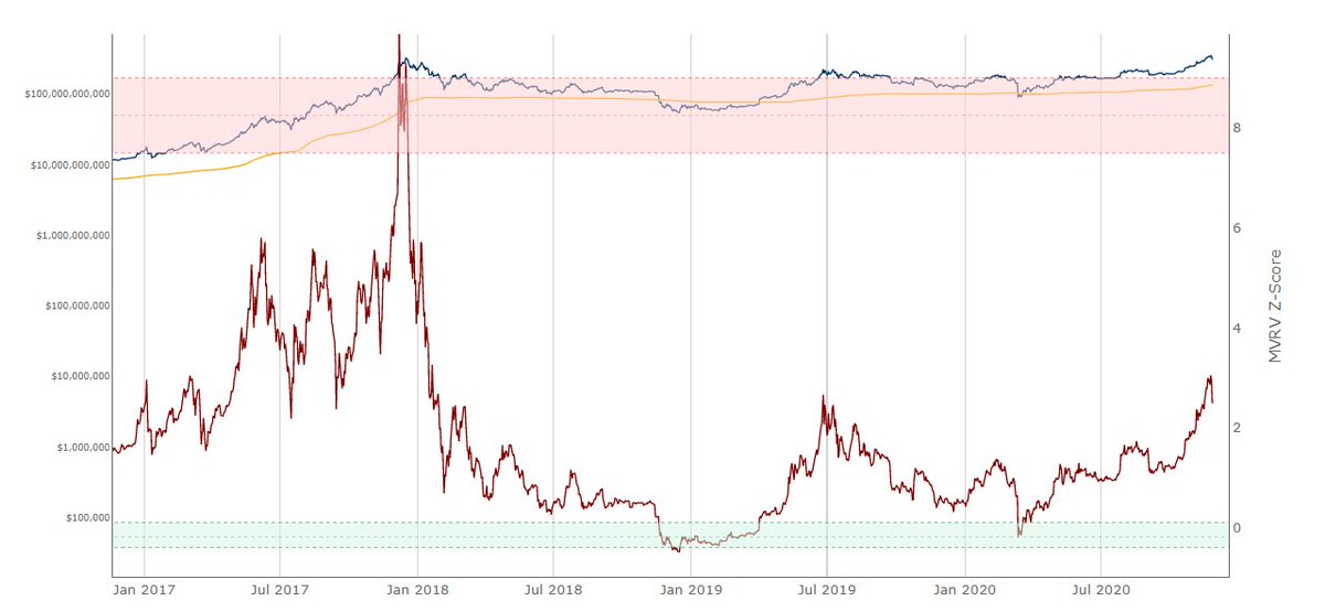 * Also MVRV is looking very similar to Jan 2017* Price action retraced at that time >30%, which would us take today to 13.5 zone* But, to initiate these targets, we have to break 16150 first. What's the plan now...