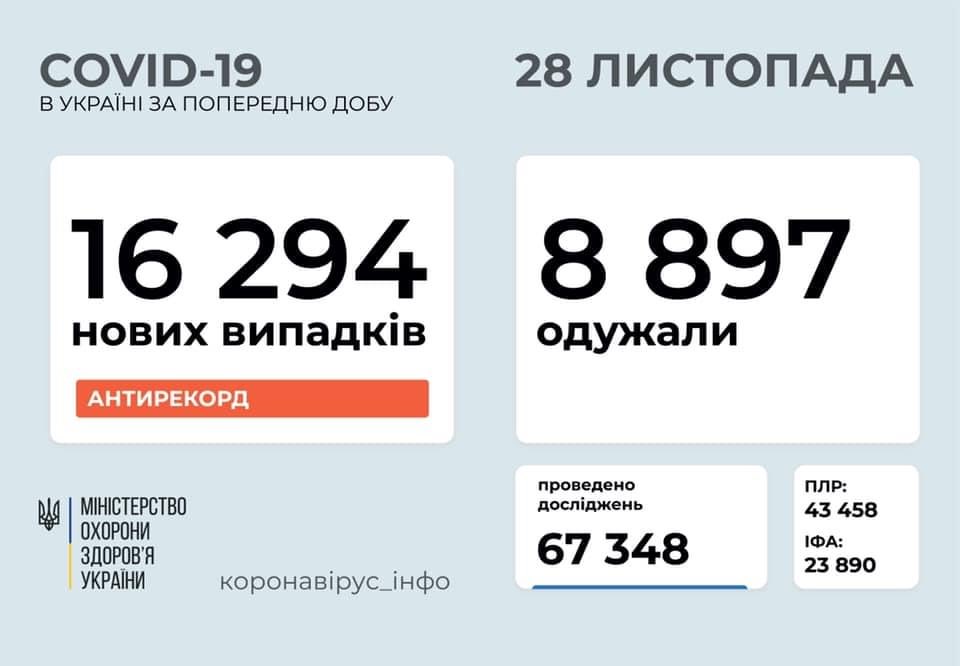 16 294 нових випадки коронавірусної хвороби COVID-19 зафіксовано в Україні станом на 28 листопада 2020 року. Зокрема, захворіли 689 дітей та 631 медпрацівник.
Також за минулу добу⤵️
▪️госпіталізовано – 1 639 осіб;
▪️летальних випадків – 184;
▪️одужало – 8 897 осіб; https://t.co/9NjshcAXZL