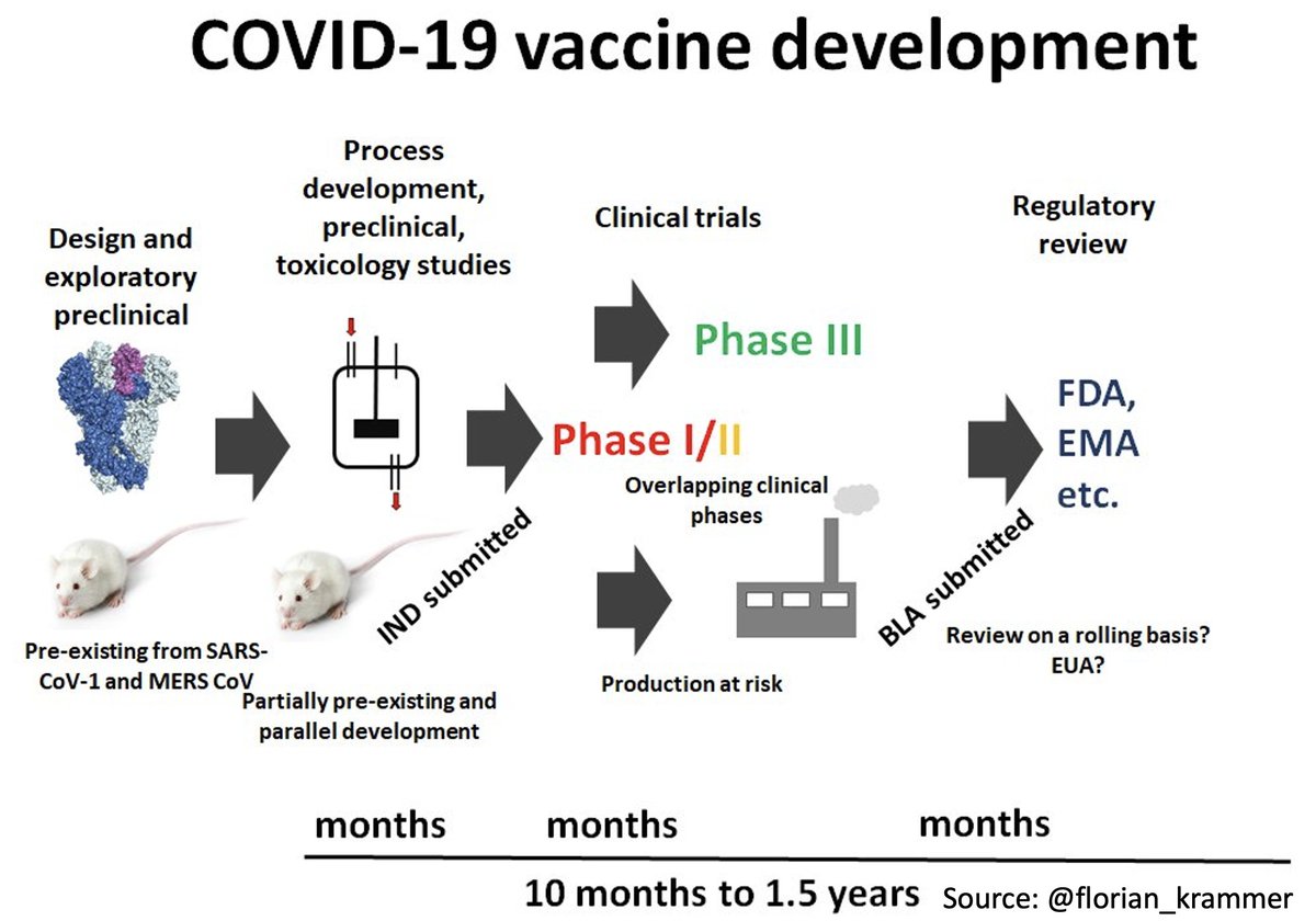 On en est des vaccins  #COVID19 ? Un petit thread sur les 5 vaccins dont on parle le plus  #Pfizer/ #BioNtech  #Moderna  #Oxford/ #AstraZeneca  #Sputnik5  #Sinovac -  #CNBG