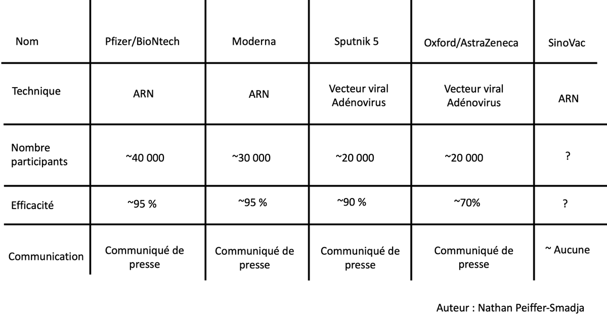 On en est des vaccins  #COVID19 ? Un petit thread sur les 5 vaccins dont on parle le plus  #Pfizer/ #BioNtech  #Moderna  #Oxford/ #AstraZeneca  #Sputnik5  #Sinovac -  #CNBG