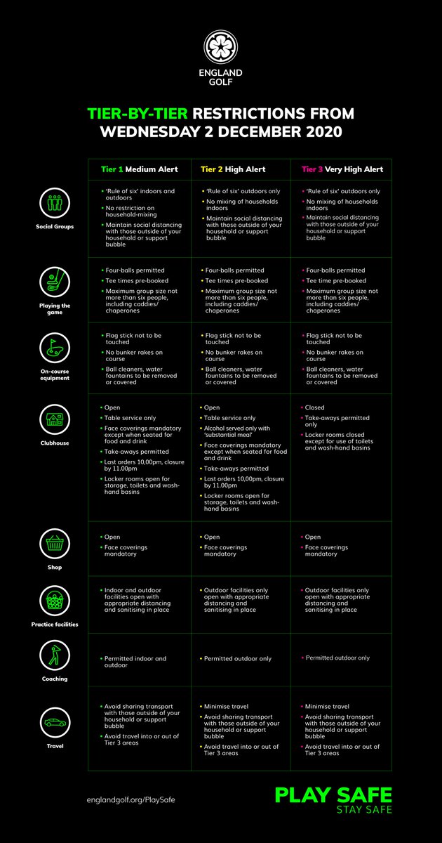 Ahead of the resumption of golf in England on 2 Dec we have updated the guidance for clubs and members in line with government restrictions.

Further details and FAQs can be found on our website: englandgolf.org/playsafe/