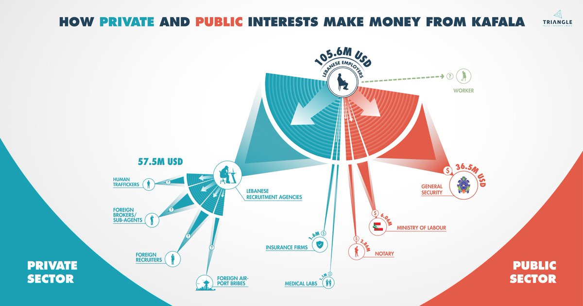 Who makes money from #KAFALA?

Last year, employers spent around US$105.6 million bringing domestic workers into #Lebanon.

🡫 This is how public and private interests split the pie 🡫

Read our upcoming paper with <a href="/IDWFED/">IDWF - International Domestic Workers Federation</a> &amp; <a href="/FesLebanon/">FES Lebanon</a> to learn more...