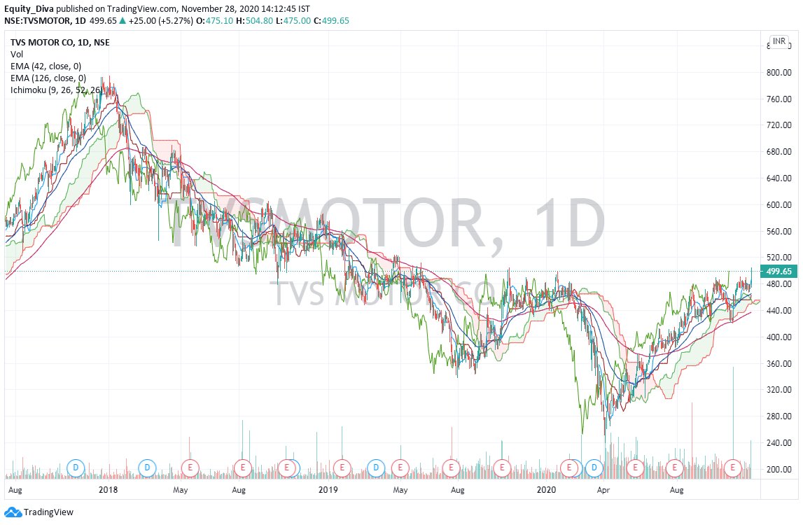 Equities_Fraise's tweet photo. #tvsmotor trend is Bullish, hold with stoploss of 465 and  558 can be target which is major strong resistance. anything else. #Equity_Fraise https://t.co/HOk9Dh6aZ8