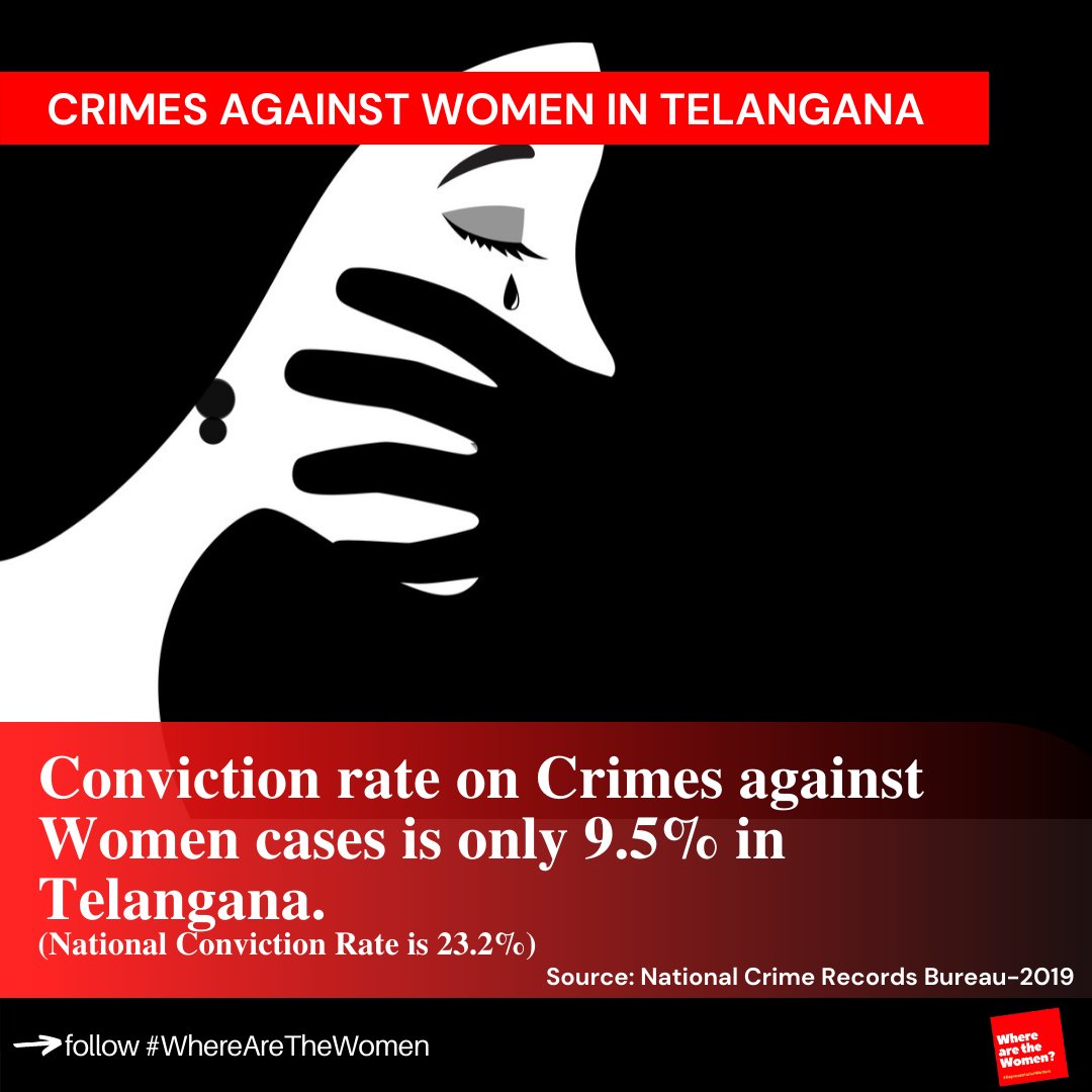Conviction rate is at a dismal 9.5% for #CrimesAgainstWomen in #Telangana as per <a href="/NCRBHQ/">NCRB</a> 2019 report 
#ViolenceAgainstWomen #GenderBasedViolence #WhereAreTheWomen #16Days 
 #WomenSafety 12/13