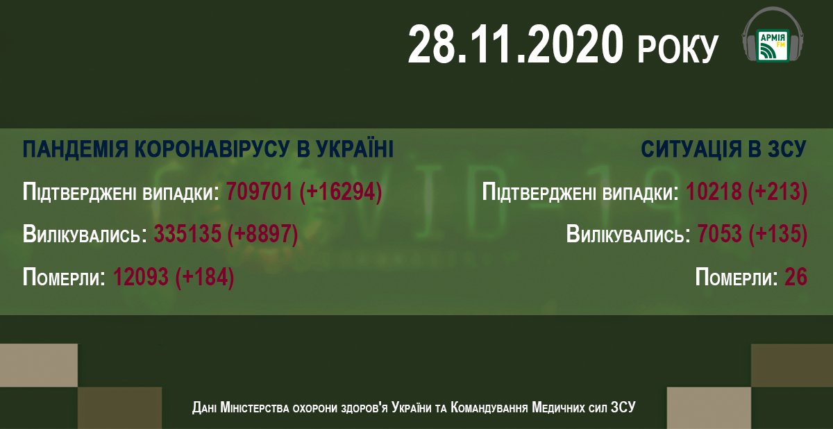 Пандемія COVID-19 в Україні. Інформація на ранок 28 листопада https://t.co/zwgl5cLZbQ