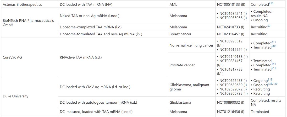 Αυτό που κέρδισε το ενδιαφέρον των επιστημόνων την τελευταία δεκαετία, είναι η χρήση mRNA εμβολίου για τον καρκίνο! Πάνω από 60 κλινικές μελέτες έχουν καταγραφεί για την μελέτη mRNA εμβολίων κατά πολλών διαφορετικών τύπων καρκίνου, σε κάποια με πολύ καλά αποτελέσματα!7/