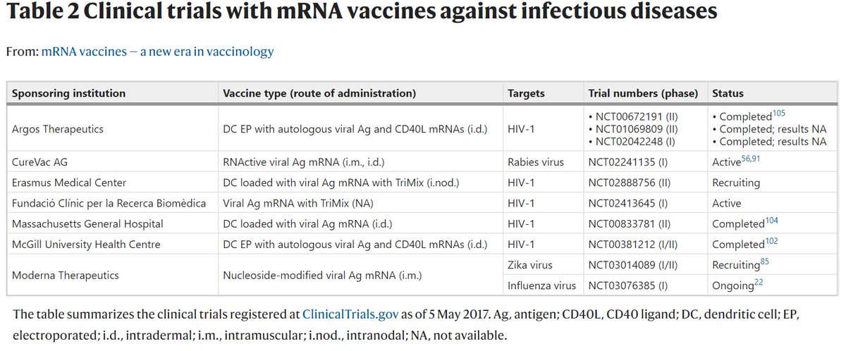 Εκτός από τον καρκίνο, τα mRNA εμβόλια χρησιμποιήθηκαν και ως συμβατικά εμβόλια κατά ιών. Τουλάχιστον 8 κλινικές μελέτες mRNA εμβολίων έχουν καταγραφεί για διάφορους ιούς (HIV, Zika, Λύσσας) οι οποίες οι περισσότερες από αυτές είναι ακόμα ενεργές. 11/
