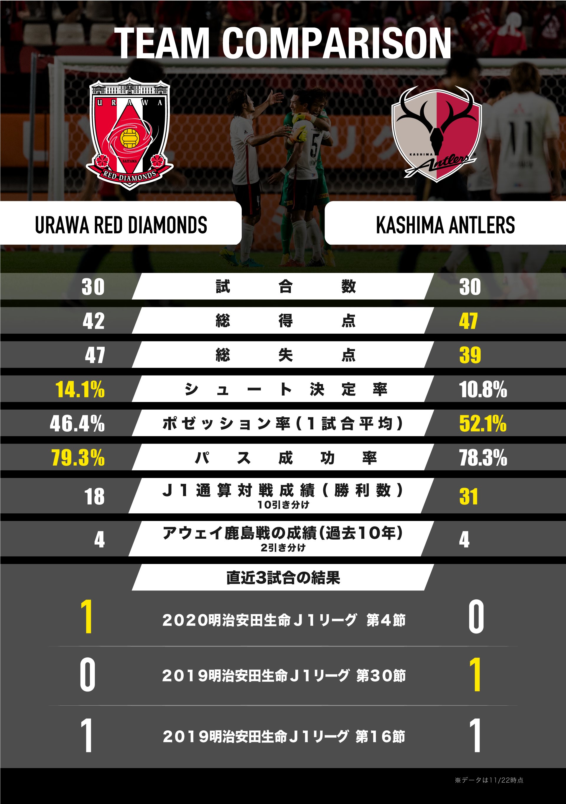 浦和レッズオフィシャル Twitterren 明日11 29 日 は鹿島アントラーズ戦 15 03 カシマ 特設ページでは 両チームの成績 や過去10年間のアウェイ カシマでの対戦成績などを掲載 前回の対戦は埼スタで1 0と勝利 そのゲームをハイライトで振り返ろう T Co