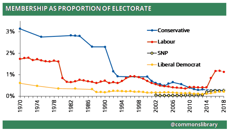 The impasse is real. It has been growing for a long time. The main Westminster parties are just two offices of the same organisation. It's a cartel. They preclude democracy by collusion.