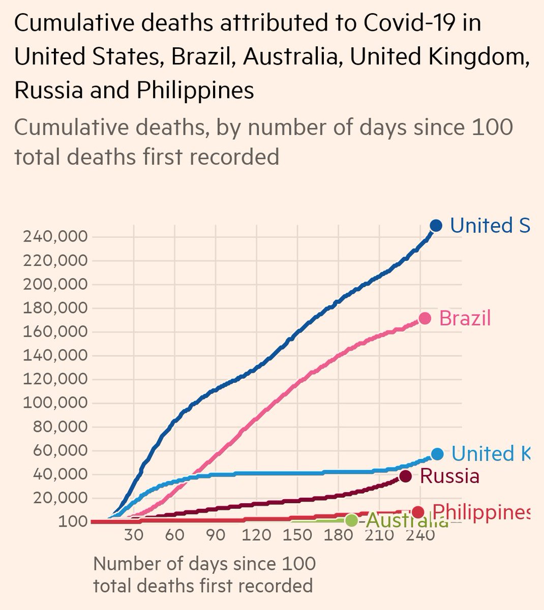 Now let's keep a linear scale, but adjust it according to the size of the population. After all, big populations are always going to have more deaths even if everything else is equal.As a Brit, this gets a bit depressing: