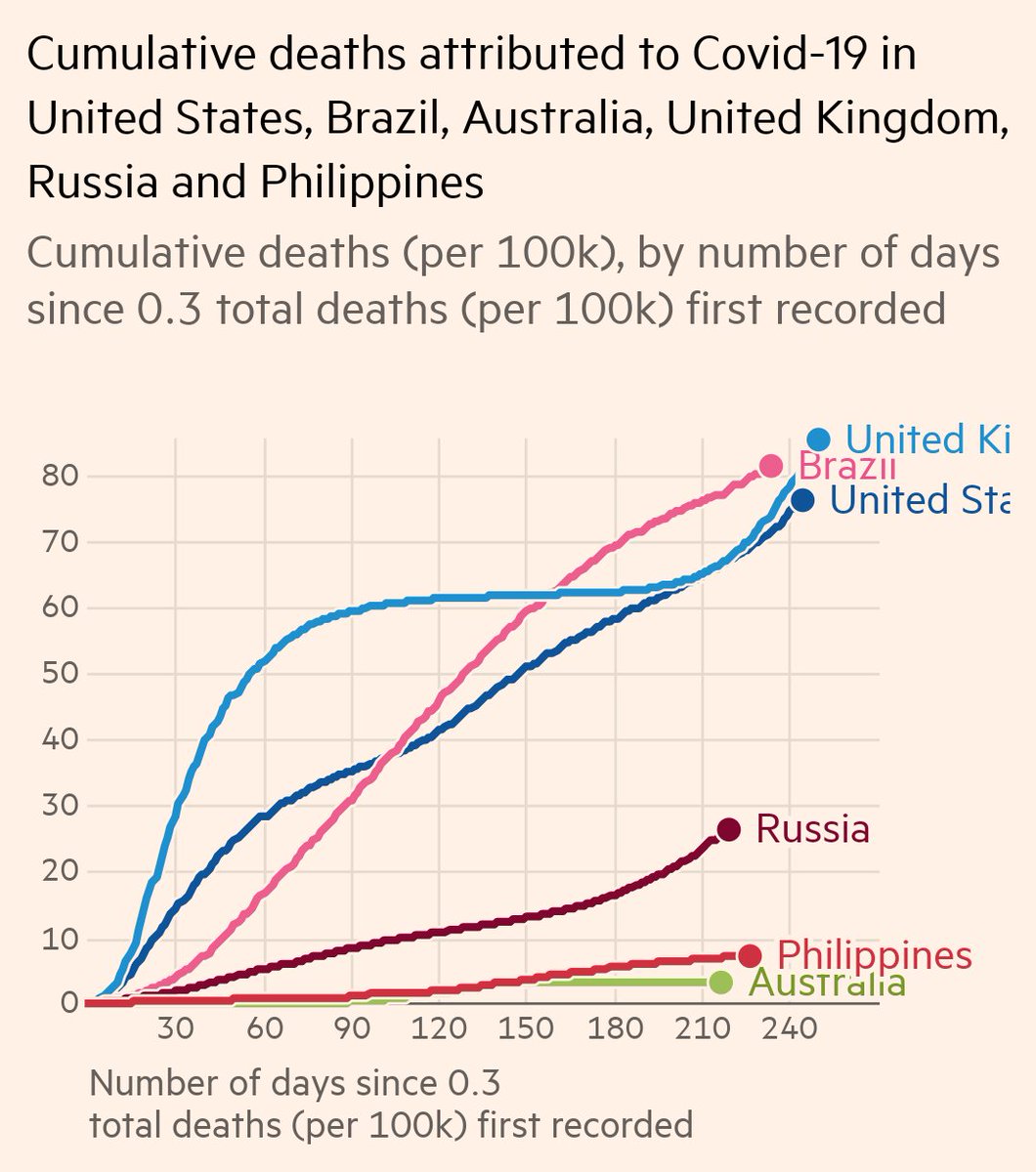 Now let's keep a linear scale, but adjust it according to the size of the population. After all, big populations are always going to have more deaths even if everything else is equal.As a Brit, this gets a bit depressing: