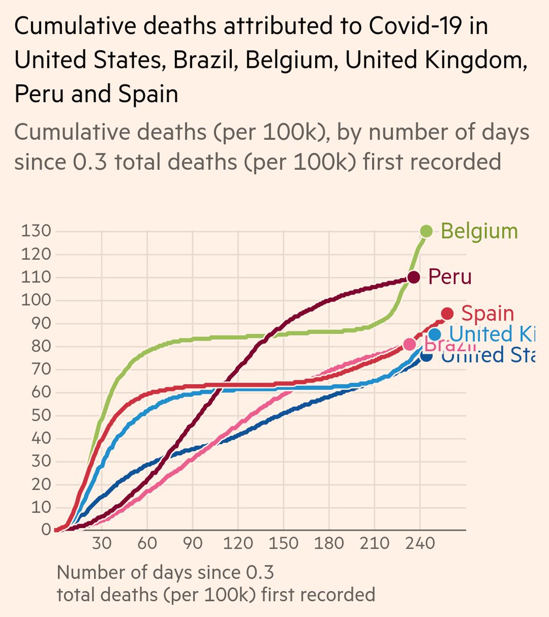 Selecting a different roster of countries, we now see that the USA is far from the worst hit.Poor Belgium has been having a really tough time of it, and it seems to be only getting worse.
