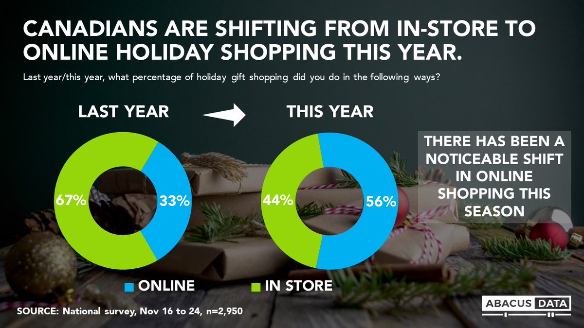 We see a big shift to online shopping. On average, more than half of holiday shopping will be done online.
