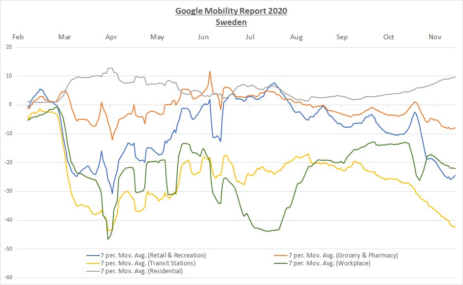 I don't have access to the Telia data, but the Google Mobility data is encouraging.