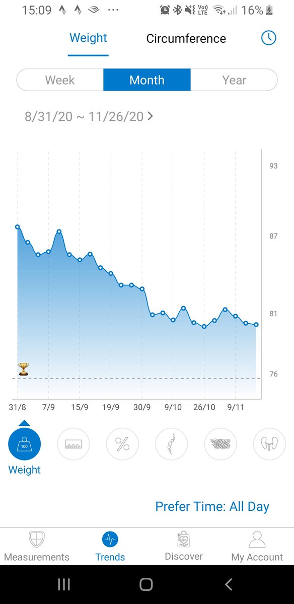 What's more as you can see here, most of that progress was made in the first month.