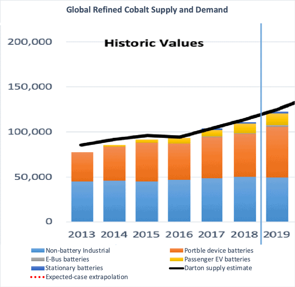 GilbertPete32's tweet photo. @bobbyllew Why do EVs always get linked to terrible child labour in Congo Cobalt mines. 90% of all Cobalt mined last year was NOT used in EVs at all, but you never hear of consumer electronics or the metal industry getting blamed. Also, the % of cobalt in EV batteries is reducing fast. https://t.co/RaVbXmiB4U