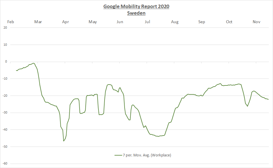This will all have an affect on transmission rates, and likely reflects the behavioural changes which have contributed to R decreasing from the peaks of a few weeks ago.One metric stands out a little though - workplace, which appears to also include schools.