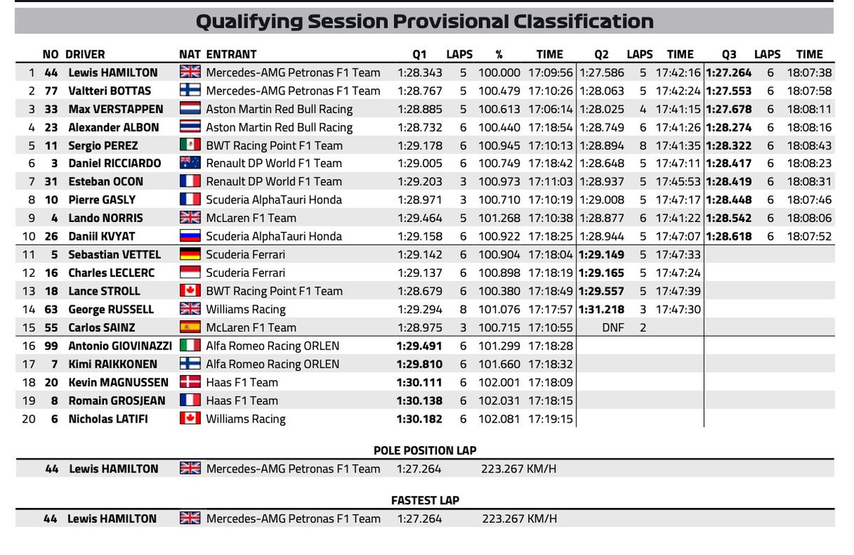 Results F1 Qualifying Today Greece, SAVE 47%