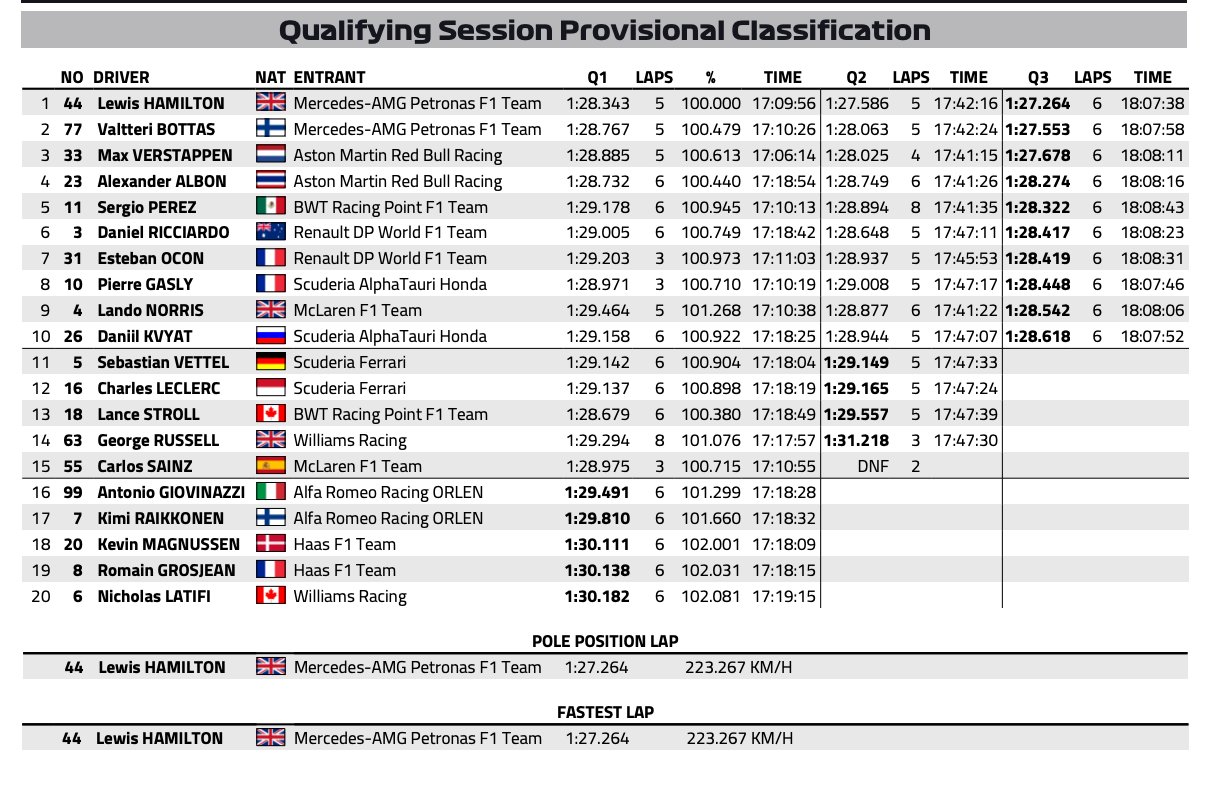 qualifying f1 today results