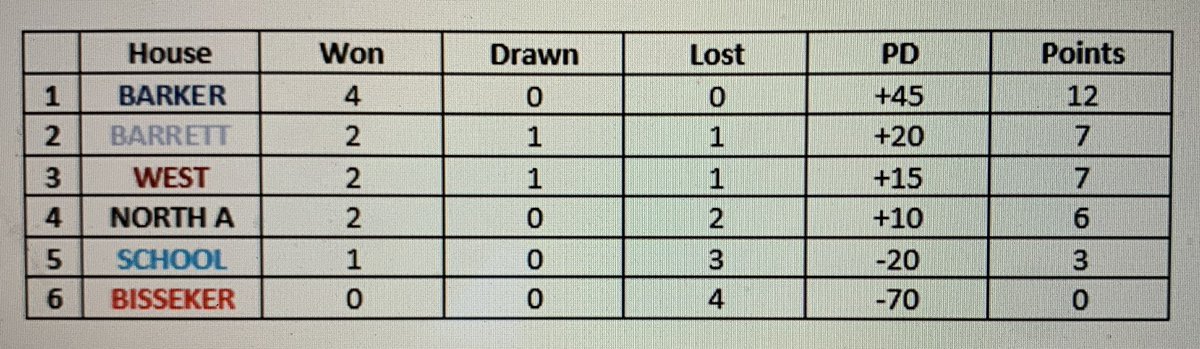 Rounds 3 &amp; 4 of Y9 House @LeysRugby today. 

@LeysWestHouse 5 
<a href="/LeysBarker/">Barker House</a> 10

<a href="/LeysBisseker/">Bisseker House</a> 5
<a href="/NorthASpartans/">NorthASpartans</a> 35

<a href="/LeysBarrett/">Leys Barrett House</a> 20
<a href="/LeysSchoolHouse/">School House</a> 10

<a href="/LeysBarker/">Barker House</a> 10
<a href="/LeysBarrett/">Leys Barrett House</a> 5

<a href="/NorthASpartans/">NorthASpartans</a> 10
@LeysWestHouse 15

<a href="/LeysBisseker/">Bisseker House</a> 10
<a href="/LeysSchoolHouse/">School House</a> 20

#loadsofmeat🥧