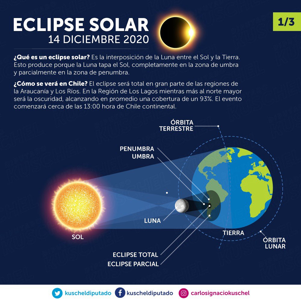 KuschelSenador's tweet photo. Infórmate sobre el Eclipse Solar, que estamos pronto a presenciar en #Chile este 14 de diciembre 2020.
#EclipseSolar ☀️🌑🌎 #EclipseSolarChile https://t.co/xqaWT6bDYa