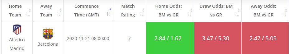 odds_value's tweet image. Today's Value bets in #LaLiga at: oddsmash.com

Atletico Madrid - Barcelona
Match Rating - +7
Estimated Home Prob - 61%
Implied Odds - 1.62
Average Bookies' Home Odds - 2.84

#goal_rating
#laliga 
#atleticomadridbarcelona