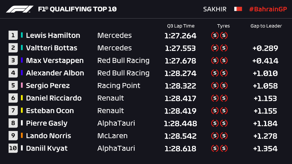 F1 Bahrain Gp 2020 Qualifying Race Results Live Stream Info Of Bahrain Grand Prix Sportsfeista