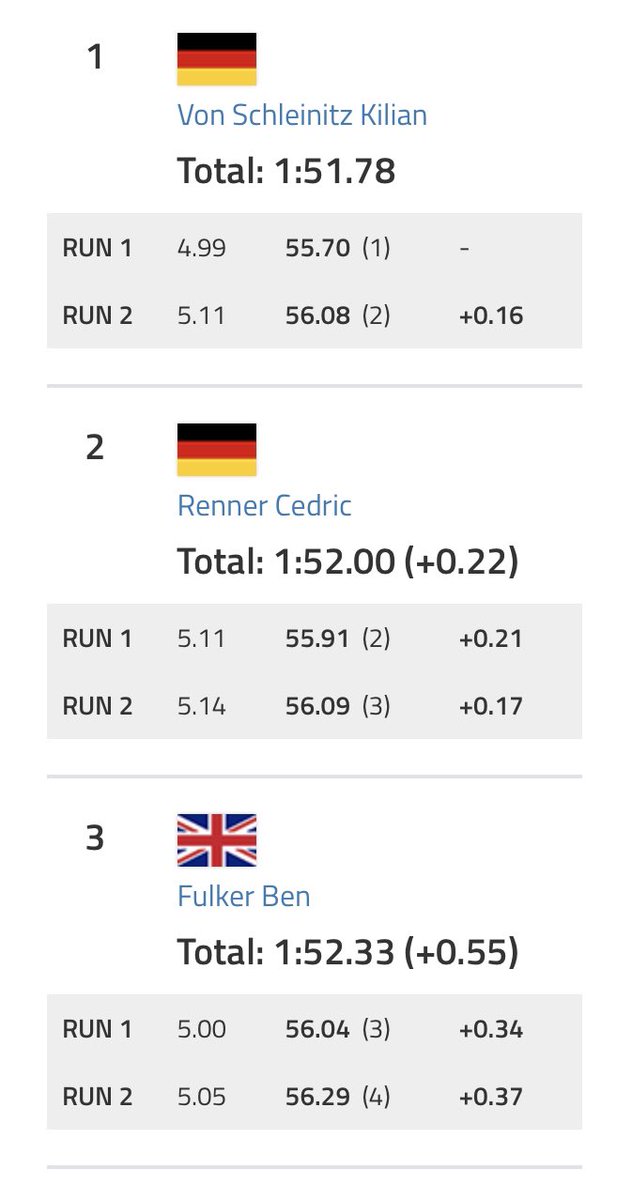 The_BBSA's tweet photo. Another race day, another 🏅 for 🇬🇧 Skeleton. This time it’s Benji Fulker who bags EC 🥉 in Winterberg, breaking a 🇩🇪 clean sweep across 2 days of racing. 🔝6️⃣ spots for @jacob_salisbury &amp; @rachel_hanagan with @LBskeleton1999 12th #backthebrits https://t.co/2jvwklrDNv