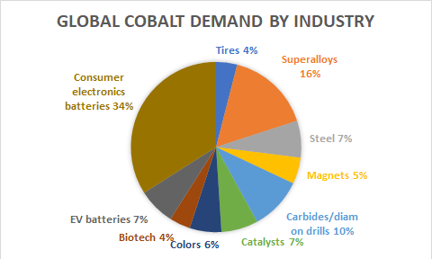 GilbertPete32's tweet photo. @bobbyllew @Gonzonator1982 @MikeCBishop Here's where Cobalt's used by industry in 2019. All commodities reports have % demand for EVs rising in future years but I've found precious few that take into account that % of cobalt in EV batteries is forecasted to reduce massively, with Tesla aiming for 0% in their next gen. https://t.co/sxURBEep68