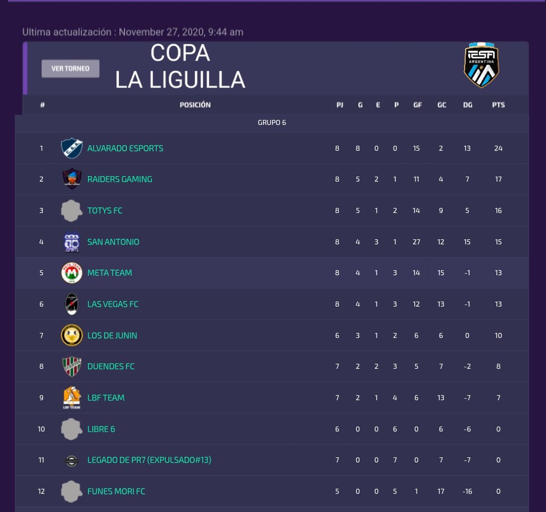 MetaTeamGaming's tweet image. 📊Tabla de posiciones

Esta semana finalizamos en el 5to lugar en ambas competiciones, Liguilla y Copa la Liguilla, de @IESAFIFAar 🇦🇷🙌🏻💪🏻
Vamos con todo en la próxima semana que es clave💪🏻⚽️

#FIFA21 #ClubesPro #ProClubs #BuenSabado #MetaTeam