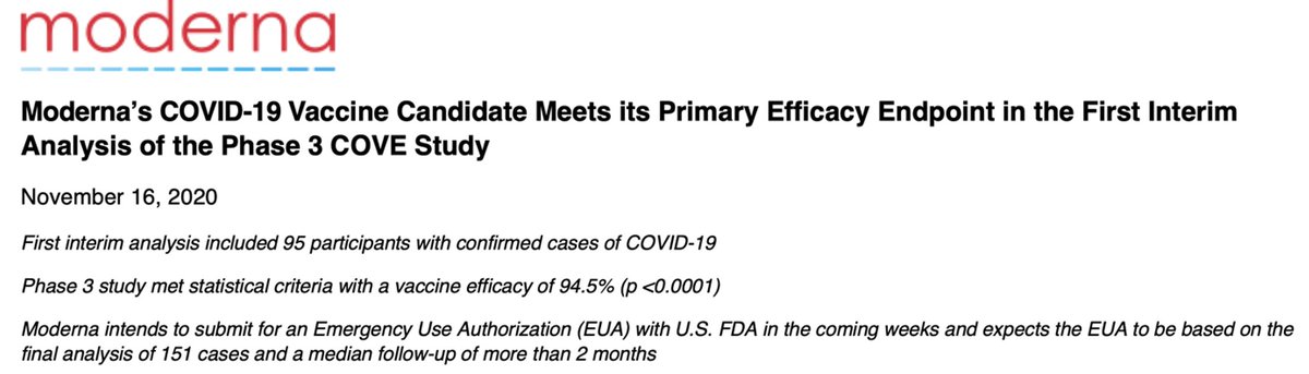 Dans les données préliminaires de Moderna (non publiées) :-30 000 participants-25 654 participants vaccinés : 5 cas de  #COVID19Donc risque de 0.02% de COVID19-4346 non vaccinés : 90 cas de  #COVID19Donc risque de 2% de COVID19Efficacité de 94.5 %