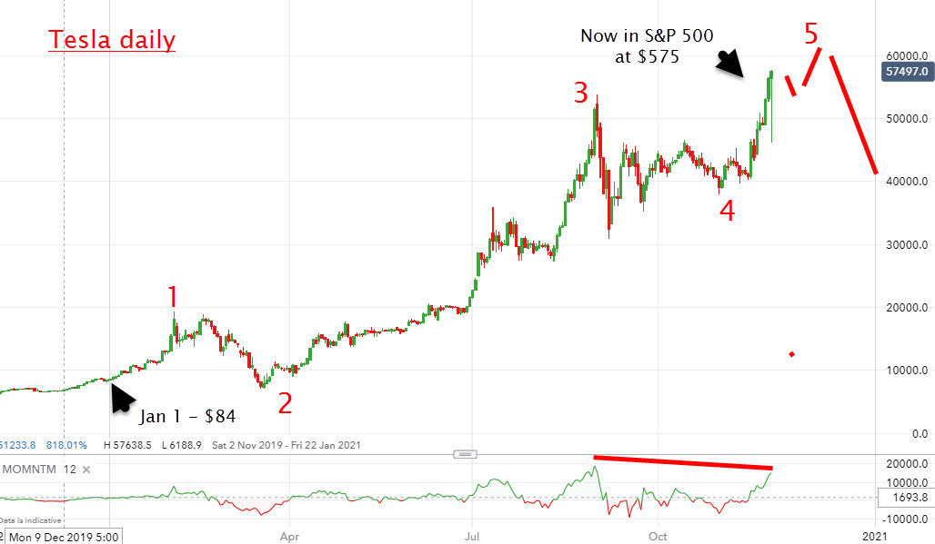 ftstrader's tweet photo. Stocks advancing, pandemic worsening. Conclusion: Lockdowns are good for shares (expect retail and hospitality) So will we see new highs into 2021?....https://t.co/0hQAitGKy1 https://t.co/NyAcFiD6sa