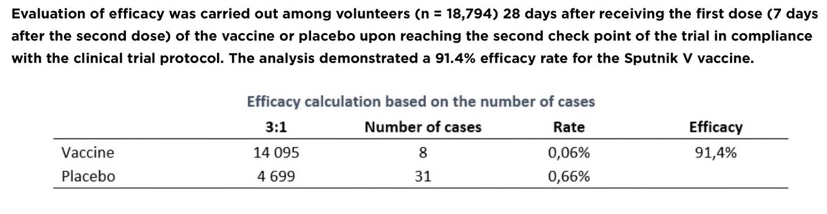 Dans les données russes préliminaires (non publiées) :-18 794 participants-14 095 vaccinés : 8 cas de  #COVID19Donc risque de 0.06% de COVID19-4699 non vaccinés : 31 cas de  #COVID19Donc risque de 0.66% de COVID19Efficacité de 91%