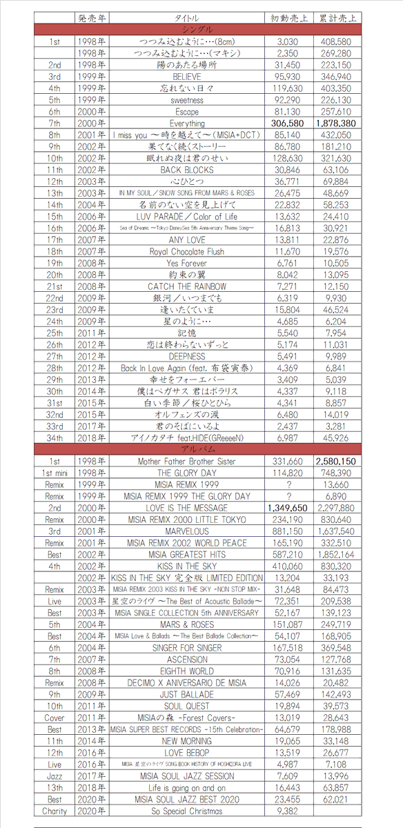 MISIAのシングル・アルバム初動売上・累計売上一覧 CD総売上約1877万枚。