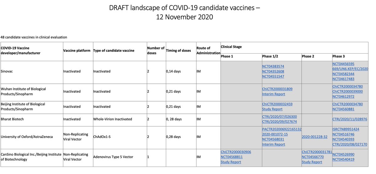 Par ailleurs, des dizaines de vaccins candidats dont des candidats français.Si vous voulez détails sur chacun, le « paysage » de l’OMS est d’excellente qualité https://www.who.int/publications/m/item/draft-landscape-of-covid-19-candidate-vaccines