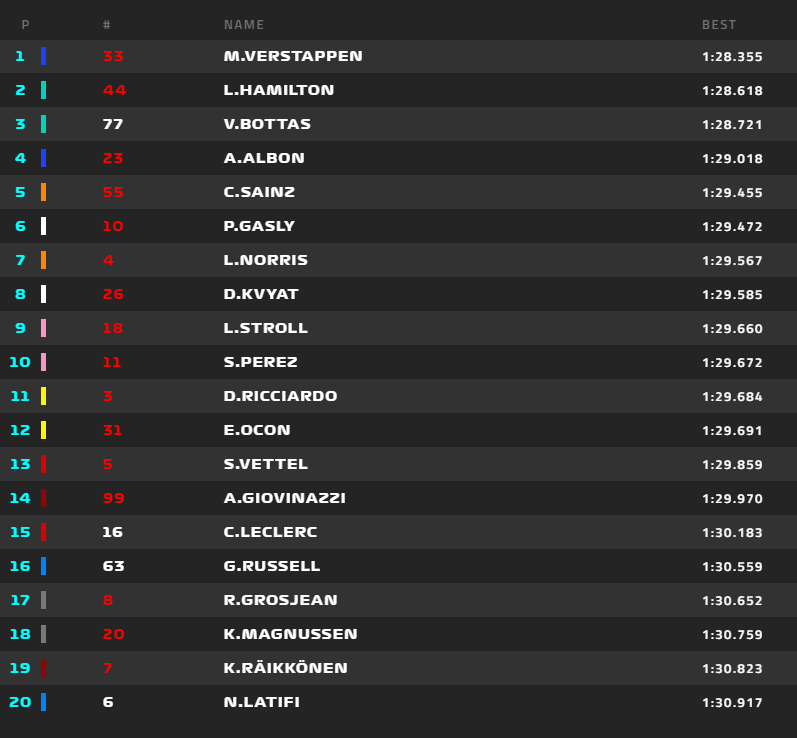 Max Verstappen snelste tijdens derde vrije training in Bahrein!