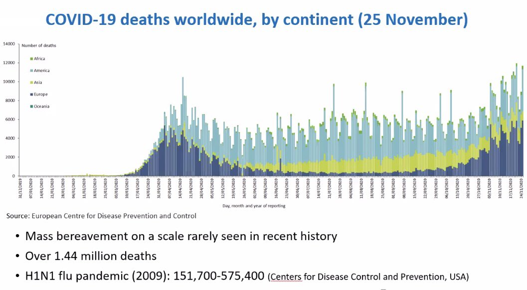 Firstly, figures shared on COVID-19 deaths worldwide - over 1.44 million people!  @Lucy_Selman says this scale of mass bereavement has rarely been seen in recent history. 2./