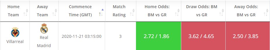 odds_value's tweet image. Today's Value bets in #LaLiga at: oddsmash.com

Villareal - Real Madrid
Match Rating - +3
Estimated Home Prob - 54%
Implied Odds - 1.86
Average Bookies' Home Odds - 2.58

#value_bets
#goal_rating
#Villarealrealmadrid