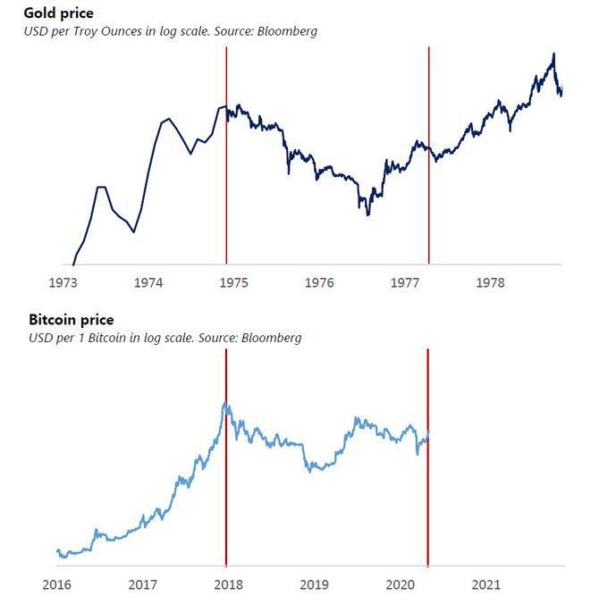 Gold vs bitcoin price 