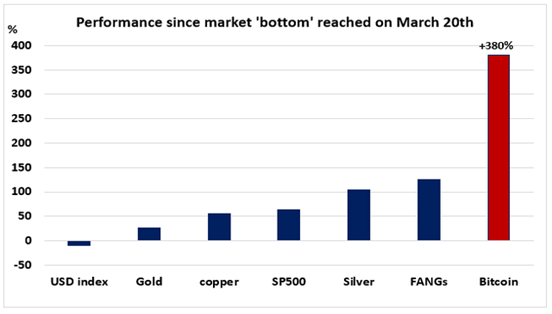 Bitcoin ganador de 2020
