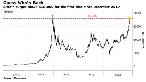 Bitcoin cerca de máximos de 2017