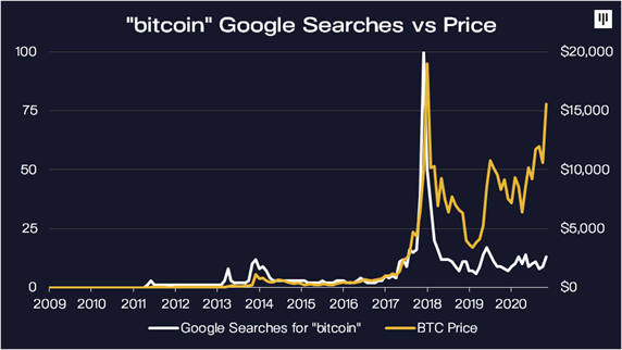 Búsquedas de google sobre bitcoin